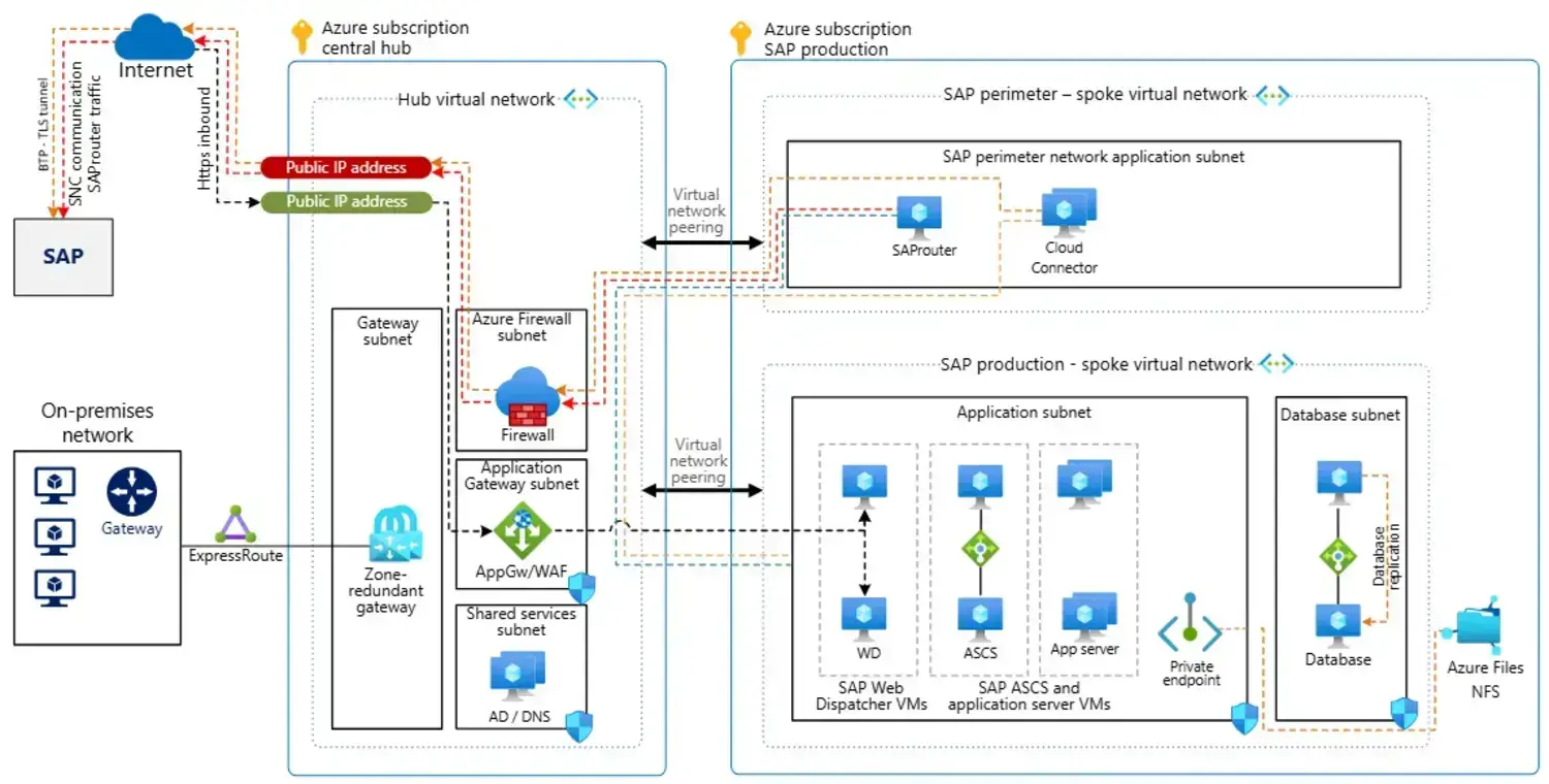 Azureの構成図