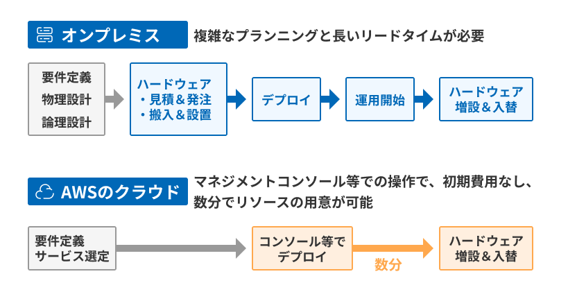 オンプレミスとawsサーバー運用における柔軟性の違い